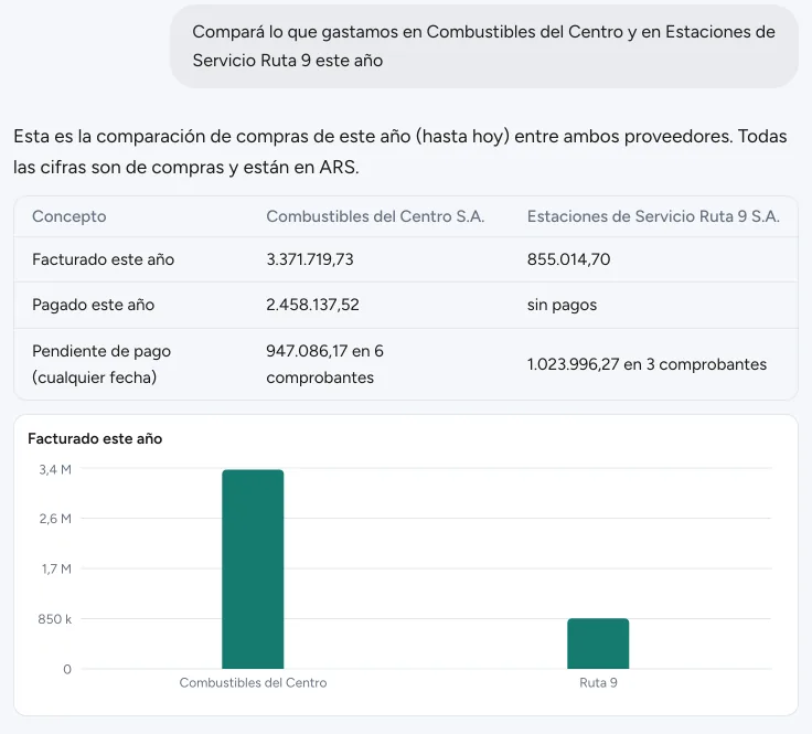 Respuesta de Finy que compara dos proveedores de combustible: una tabla con lo facturado, lo pagado y lo pendiente, y un gráfico de barras