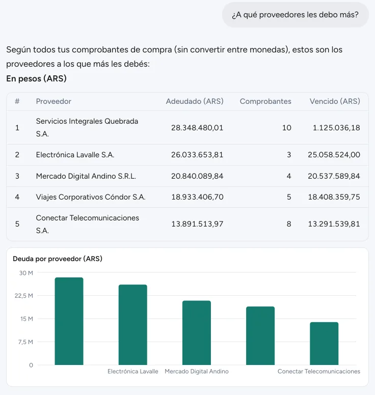 Respuesta de Finy a “¿A qué proveedores les debo más?”: una tabla con lo adeudado y lo vencido de cada proveedor y un gráfico de barras