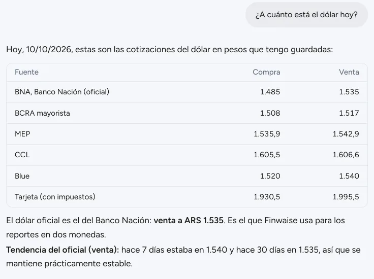 Respuesta de Finy a “¿A cuánto está el dólar hoy?”: la compra y la venta de cada fuente y la tendencia del oficial