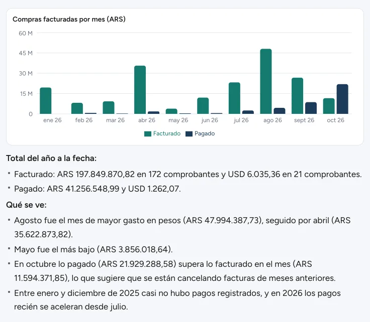 Gráfico de Finy con lo facturado y lo pagado de cada mes del año y, debajo, el total del año y lo que se ve
