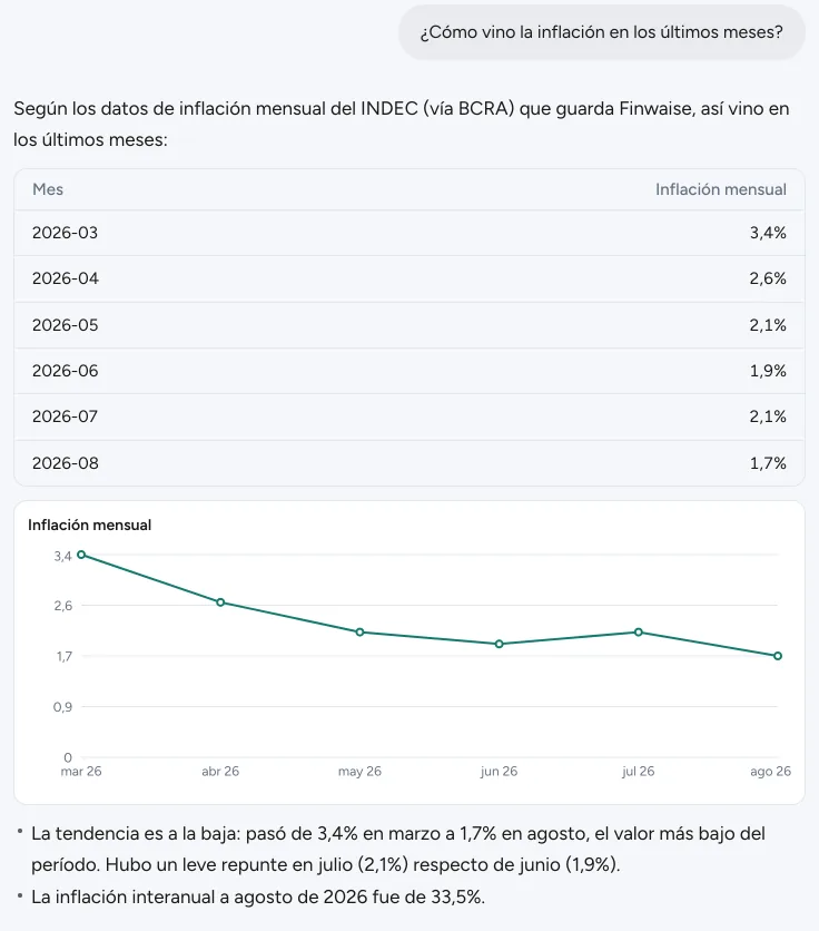 Respuesta de Finy con la inflación mensual de seis meses en una tabla y un gráfico de línea