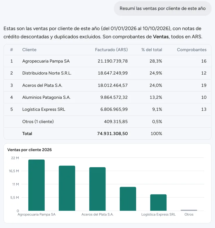 Respuesta de Finy con las ventas por cliente del año, el porcentaje de cada uno sobre el total y un gráfico de barras